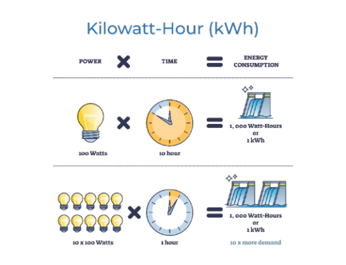 Understanding the Difference: Kilowatt (kW) vs. Kilowatt-Hour (kWh) in Solar Energy Systems